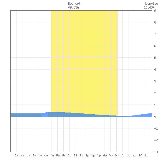 Vieques tide chart for Friday, February 6, 2026