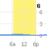 Vieques tide chart for Friday, February 6, 2026