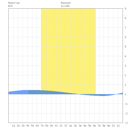 Vieques tide chart for Sunday, February 8, 2026