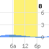 Vieques tide chart for Sunday, February 8, 2026