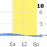 Vieques tide chart for Tuesday, March 10, 2026