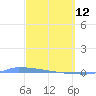 Vieques tide chart for Thursday, March 12, 2026