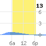 Vieques tide chart for Friday, March 13, 2026