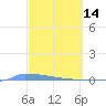 Vieques tide chart for Saturday, March 14, 2026