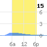 Vieques tide chart for Sunday, March 15, 2026