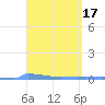 Vieques tide chart for Tuesday, March 17, 2026