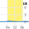 Vieques tide chart for Wednesday, March 18, 2026