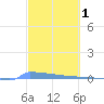 Vieques tide chart for Sunday, March 1, 2026