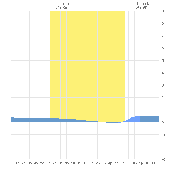 Vieques tide chart for Friday, March 20, 2026