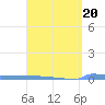 Vieques tide chart for Friday, March 20, 2026