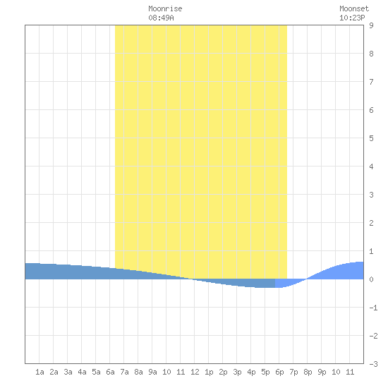 Vieques tide chart for Sunday, March 22, 2026