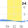 Vieques tide chart for Tuesday, March 24, 2026