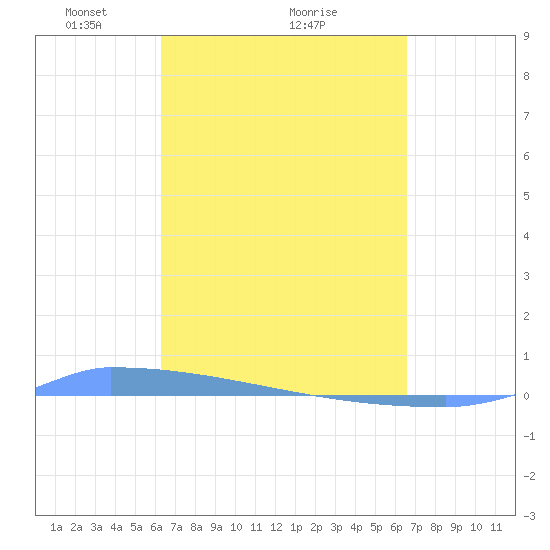 Vieques tide chart for Thursday, March 26, 2026