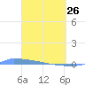 Vieques tide chart for Thursday, March 26, 2026