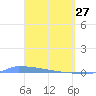 Vieques tide chart for Friday, March 27, 2026