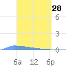 Vieques tide chart for Saturday, March 28, 2026