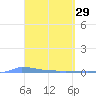 Vieques tide chart for Sunday, March 29, 2026