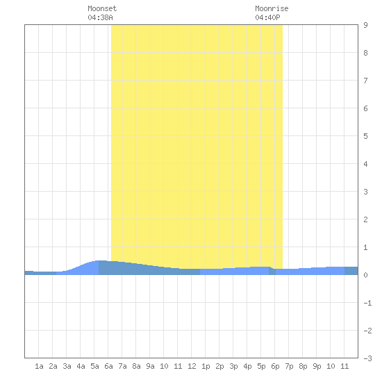 Vieques tide chart for Monday, March 30, 2026