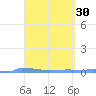 Vieques tide chart for Monday, March 30, 2026
