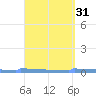 Vieques tide chart for Tuesday, March 31, 2026