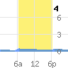 Vieques tide chart for Wednesday, March 4, 2026
