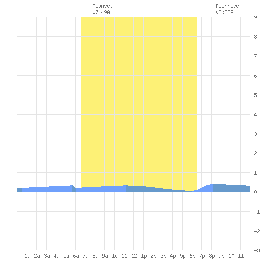 Vieques tide chart for Thursday, March 5, 2026