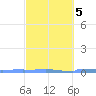 Vieques tide chart for Thursday, March 5, 2026