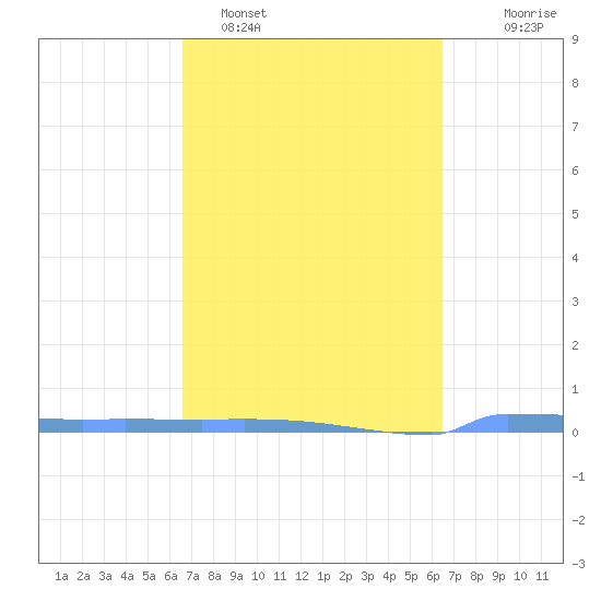Vieques tide chart for Friday, March 6, 2026