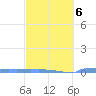 Vieques tide chart for Friday, March 6, 2026