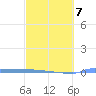 Vieques tide chart for Saturday, March 7, 2026
