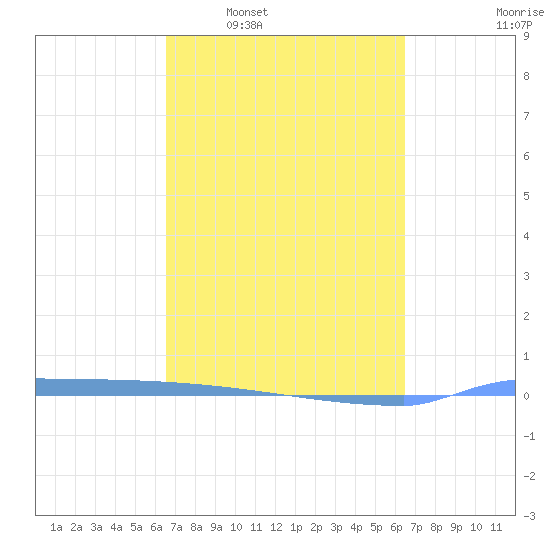 Vieques tide chart for Sunday, March 8, 2026