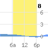 Vieques tide chart for Sunday, March 8, 2026