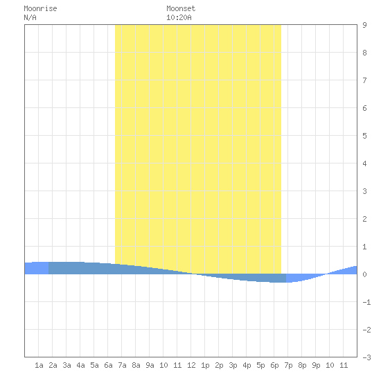 Vieques tide chart for Monday, March 9, 2026