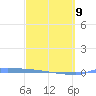 Vieques tide chart for Monday, March 9, 2026