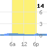 Vieques tide chart for Tuesday, April 14, 2026