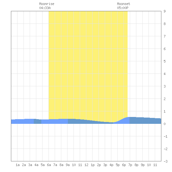 Vieques tide chart for Wednesday, April 15, 2026