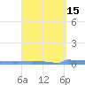 Vieques tide chart for Wednesday, April 15, 2026