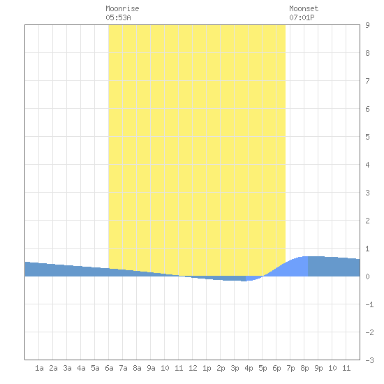 Vieques tide chart for Friday, April 17, 2026