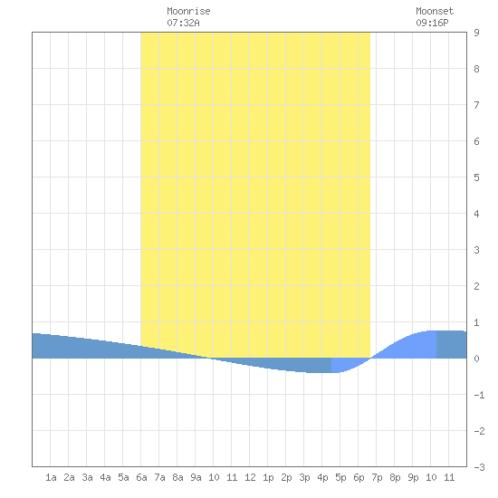 Vieques tide chart for Sunday, April 19, 2026