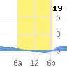 Vieques tide chart for Sunday, April 19, 2026