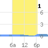 Vieques tide chart for Wednesday, April 1, 2026