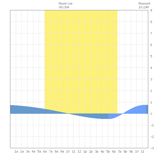 Vieques tide chart for Monday, April 20, 2026
