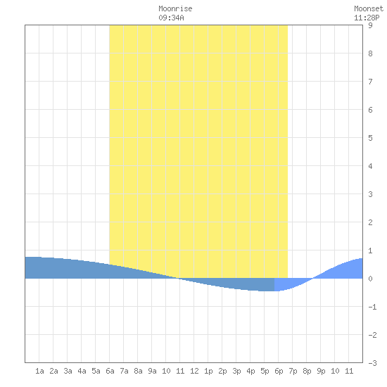 Vieques tide chart for Tuesday, April 21, 2026