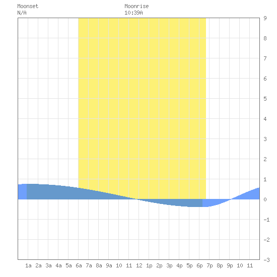 Vieques tide chart for Wednesday, April 22, 2026