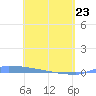 Vieques tide chart for Thursday, April 23, 2026