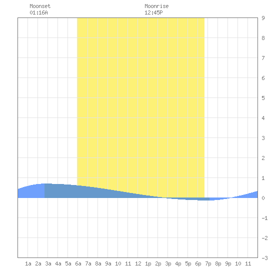 Vieques tide chart for Friday, April 24, 2026