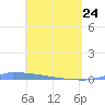 Vieques tide chart for Friday, April 24, 2026