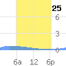 Vieques tide chart for Saturday, April 25, 2026