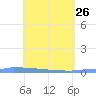 Vieques tide chart for Sunday, April 26, 2026