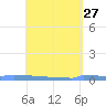 Vieques tide chart for Monday, April 27, 2026